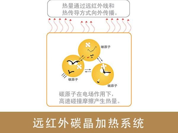遠紅外碳晶加熱系統